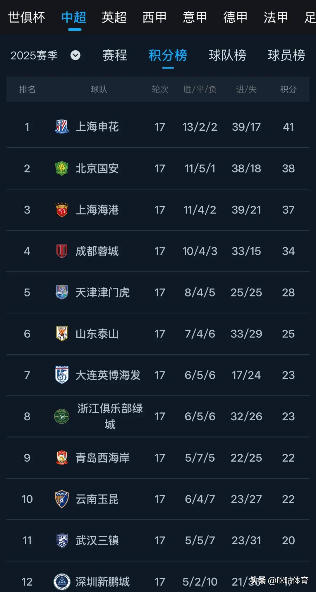 上海绿地申花客场战平河南建业，升至积分榜前列的简单介绍