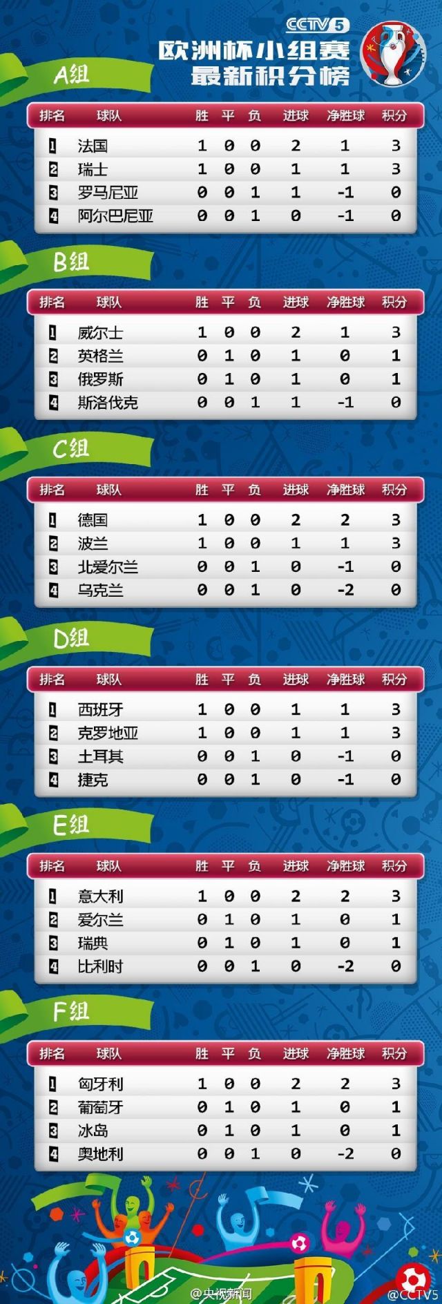 包含乌克兰险胜法罗群岛，积分靠前欧洲杯资格赛的词条